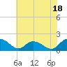 Tide chart for Gaskins Point, Occohannock Creek, Chesapeake Bay, Virginia on 2023/07/18