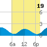 Tide chart for Gaskins Point, Occohannock Creek, Chesapeake Bay, Virginia on 2023/07/19