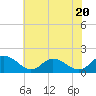 Tide chart for Gaskins Point, Occohannock Creek, Chesapeake Bay, Virginia on 2023/07/20