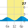 Tide chart for Gaskins Point, Occohannock Creek, Chesapeake Bay, Virginia on 2023/07/27