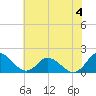 Tide chart for Gaskins Point, Occohannock Creek, Chesapeake Bay, Virginia on 2023/07/4