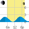 Tide chart for Gaskins Point, Occohannock Creek, Chesapeake Bay, Virginia on 2023/07/9