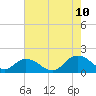 Tide chart for Gaskins Point, Occohannock Creek, Chesapeake Bay, Virginia on 2023/08/10