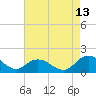 Tide chart for Gaskins Point, Occohannock Creek, Chesapeake Bay, Virginia on 2023/08/13