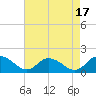 Tide chart for Gaskins Point, Occohannock Creek, Chesapeake Bay, Virginia on 2023/08/17