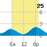 Tide chart for Gaskins Point, Occohannock Creek, Chesapeake Bay, Virginia on 2023/08/25
