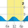 Tide chart for Gaskins Point, Occohannock Creek, Chesapeake Bay, Virginia on 2023/08/2
