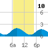 Tide chart for Gaskins Point, Occohannock Creek, Chesapeake Bay, Virginia on 2023/11/10