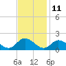 Tide chart for Gaskins Point, Occohannock Creek, Chesapeake Bay, Virginia on 2023/11/11