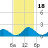 Tide chart for Gaskins Point, Occohannock Creek, Chesapeake Bay, Virginia on 2023/11/18