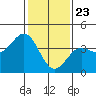 Tide chart for Gaviota Beach, Kashtayit St Marine Area, California on 2021/01/23