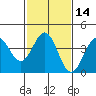 Tide chart for Gaviota Beach, Kashtayit St Marine Area, California on 2021/02/14