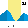 Tide chart for Gaviota Beach, Kashtayit St Marine Area, California on 2021/02/22