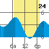 Tide chart for Gaviota Beach, Kashtayit St Marine Area, California on 2021/03/24