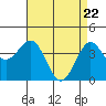 Tide chart for Gaviota Beach, Kashtayit St Marine Area, California on 2021/04/22