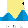 Tide chart for Gaviota Beach, Kashtayit St Marine Area, California on 2021/06/4