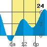 Tide chart for Gaviota Beach, Kashtayit St Marine Area, California on 2021/07/24