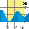 Tide chart for Gaviota Beach, Kashtayit St Marine Area, California on 2021/07/28