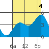 Tide chart for Gaviota Beach, Kashtayit St Marine Area, California on 2021/08/4