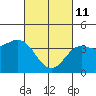 Tide chart for Gaviota Beach, Kashtayit St Marine Area, California on 2022/03/11