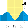 Tide chart for Gaviota Beach, Kashtayit St Marine Area, California on 2022/05/10