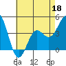 Tide chart for Gaviota Beach, Kashtayit St Marine Area, California on 2022/05/18