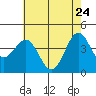 Tide chart for Gaviota Beach, Kashtayit St Marine Area, California on 2022/05/24