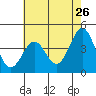Tide chart for Gaviota Beach, Kashtayit St Marine Area, California on 2022/05/26