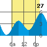 Tide chart for Gaviota Beach, Kashtayit St Marine Area, California on 2022/05/27