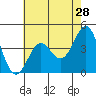 Tide chart for Gaviota Beach, Kashtayit St Marine Area, California on 2022/05/28