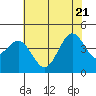 Tide chart for Gaviota Beach, Kashtayit St Marine Area, California on 2022/06/21