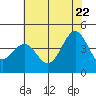 Tide chart for Gaviota Beach, Kashtayit St Marine Area, California on 2022/06/22