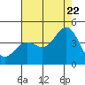 Tide chart for Gaviota Beach, Kashtayit St Marine Area, California on 2022/07/22