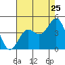 Tide chart for Gaviota Beach, Kashtayit St Marine Area, California on 2022/07/25