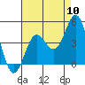 Tide chart for Gaviota, California on 2022/08/10