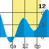 Tide chart for Gaviota, California on 2022/08/12