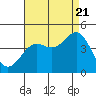 Tide chart for Gaviota, California on 2022/08/21