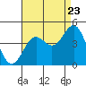 Tide chart for Gaviota, California on 2022/08/23