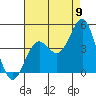 Tide chart for Gaviota, California on 2022/08/9