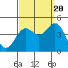 Tide chart for Gaviota Beach, Kashtayit St Marine Area, California on 2022/09/20