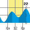 Tide chart for Gaviota Beach, Kashtayit St Marine Area, California on 2022/09/22