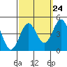 Tide chart for Gaviota Beach, Kashtayit St Marine Area, California on 2022/09/24