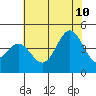 Tide chart for Gaviota Beach, Kashtayit St Marine Area, California on 2023/07/10