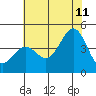 Tide chart for Gaviota Beach, Kashtayit St Marine Area, California on 2023/07/11