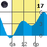 Tide chart for Gaviota Beach, Kashtayit St Marine Area, California on 2023/07/17