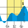 Tide chart for Gaviota Beach, Kashtayit St Marine Area, California on 2023/07/1