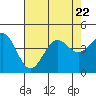 Tide chart for Gaviota Beach, Kashtayit St Marine Area, California on 2023/07/22
