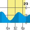 Tide chart for Gaviota Beach, Kashtayit St Marine Area, California on 2023/07/23