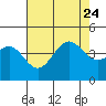 Tide chart for Gaviota Beach, Kashtayit St Marine Area, California on 2023/07/24