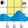 Tide chart for Gaviota Beach, Kashtayit St Marine Area, California on 2023/07/25